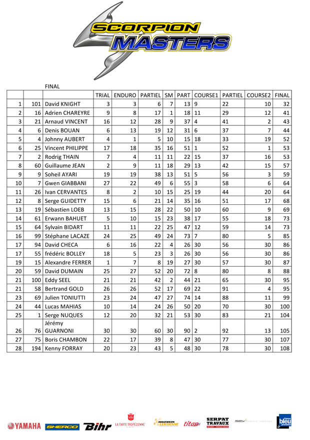 SM13-Classement