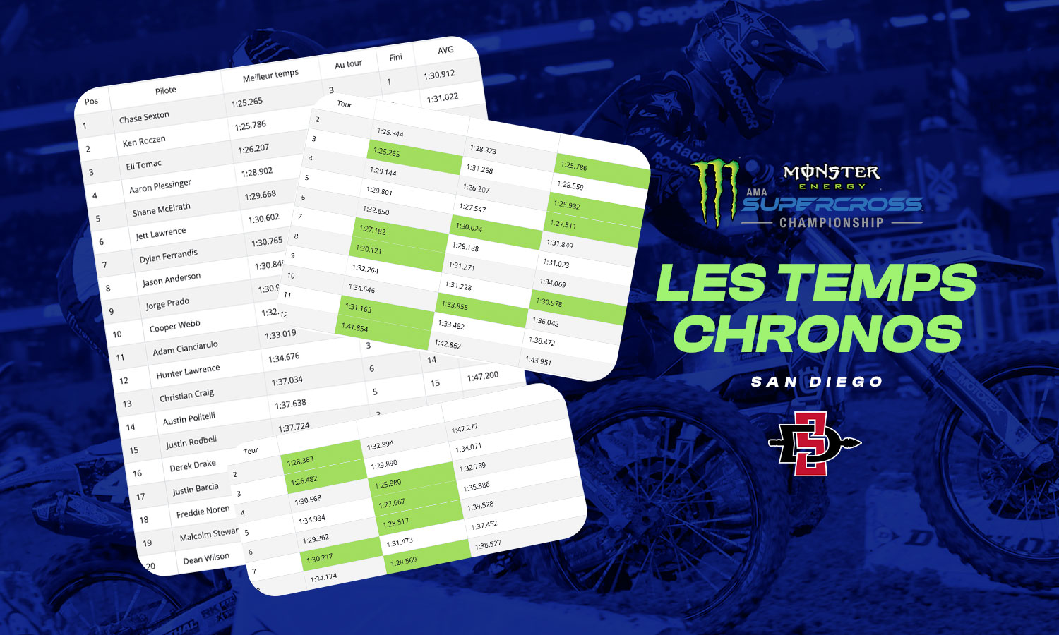 Les temps chronos du SX de San Diego