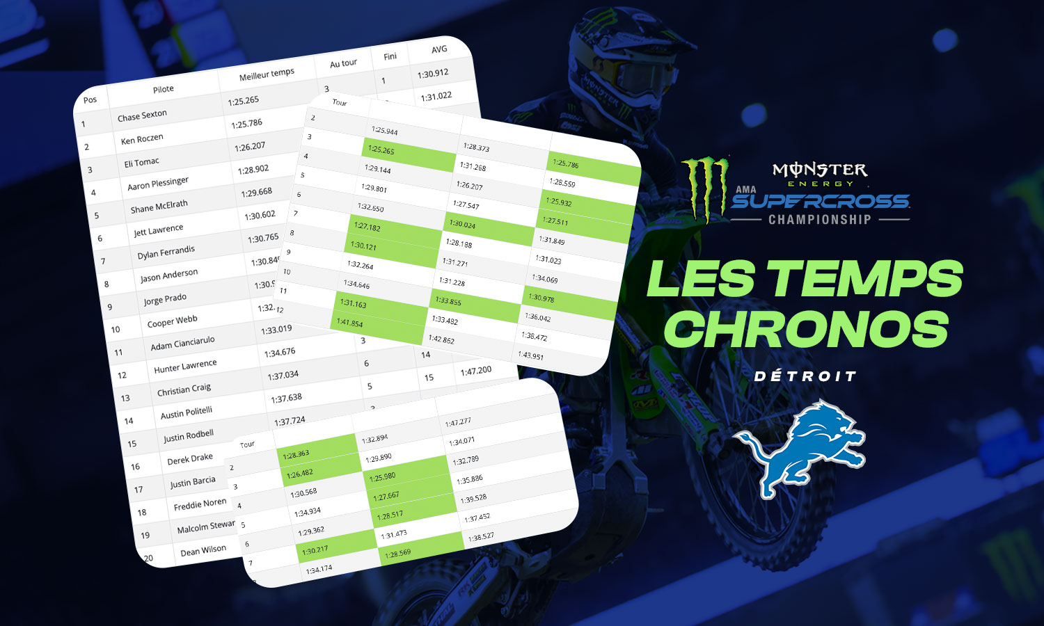 Les temps chronos du SX de Détroit