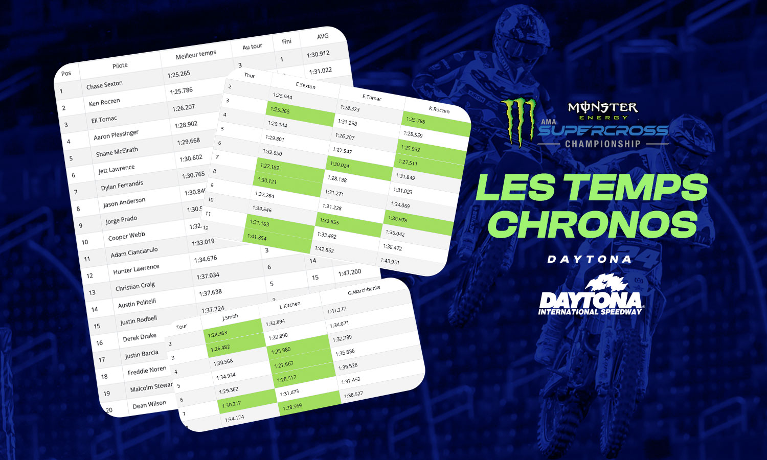 Les temps chronos du SX de Daytona
